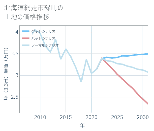北海道網走市緑町の土地価格推移