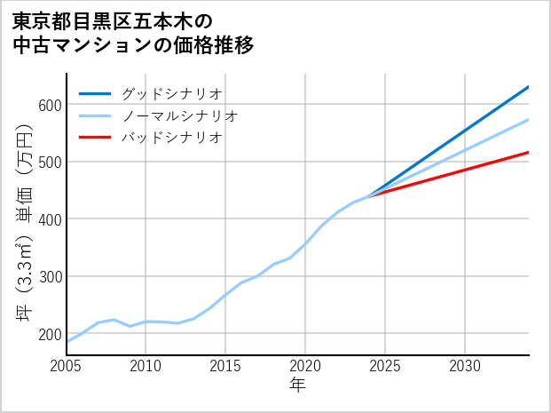 東京都目黒区五本木の中古マンション価格推移