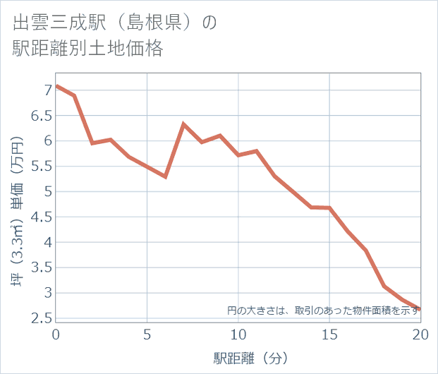 出雲三成駅(島根県)の徒歩距離別の土地坪単価