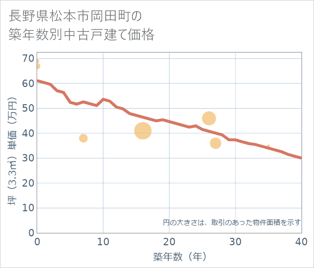 長野県松本市岡田町の築年数別の中古戸建て坪単価