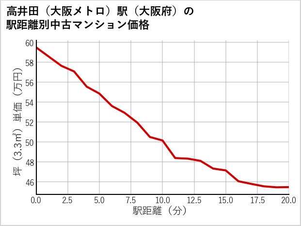 高井田〔大阪メトロ〕駅（大阪府）の徒歩距離別の中古マンション坪単価