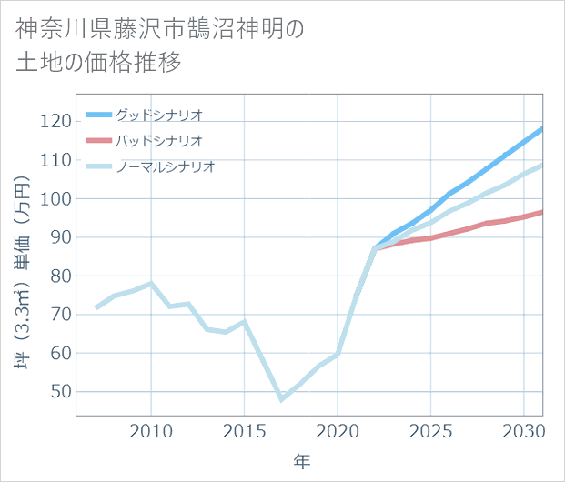 神奈川県藤沢市鵠沼神明の土地価格推移