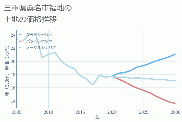 三重県桑名市福地の土地価格推移