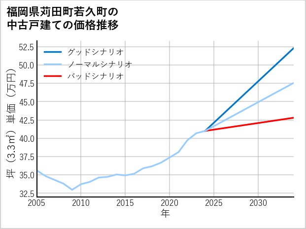 福岡県苅田町若久町の中古戸建て価格推移