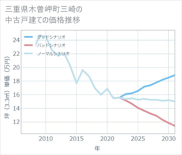 三重県木曽岬町三崎の中古戸建て価格推移