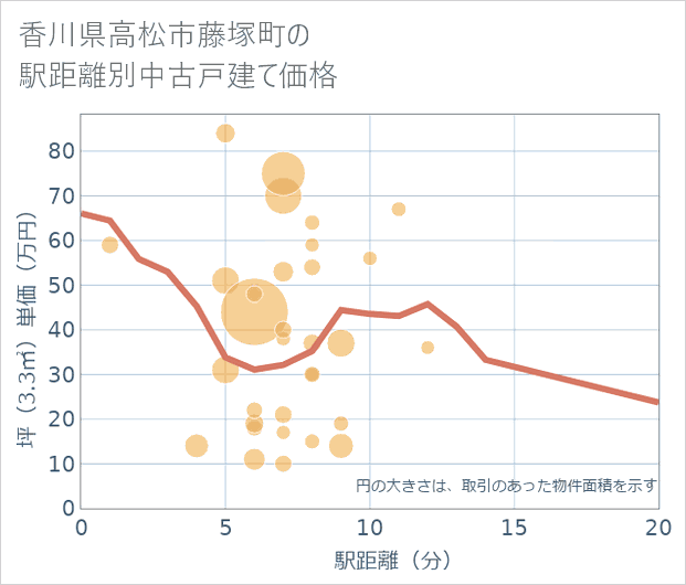 香川県高松市藤塚町の徒歩距離別の中古戸建て坪単価