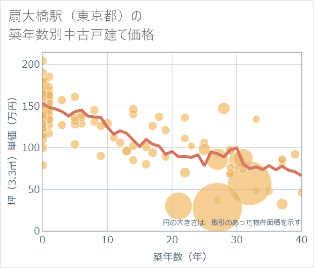 扇大橋駅(東京都)の築年数別の中古戸建て坪単価