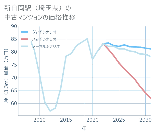 新白岡駅(埼玉県)の中古マンション価格推移