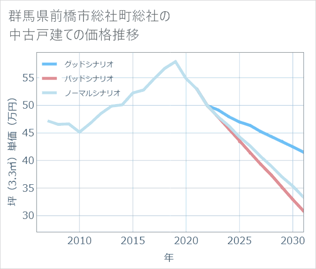 群馬県前橋市総社町総社の中古戸建て価格推移