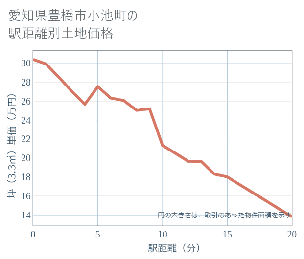 愛知県豊橋市小池町の徒歩距離別の土地坪単価