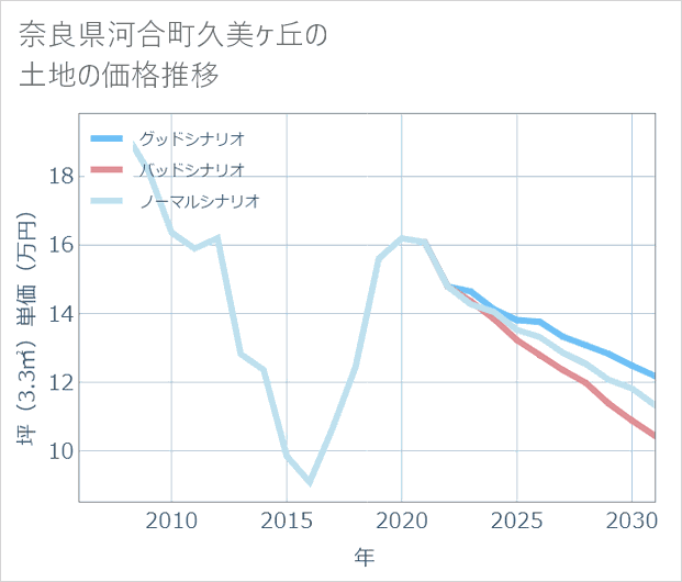 奈良県河合町久美ケ丘の土地価格推移