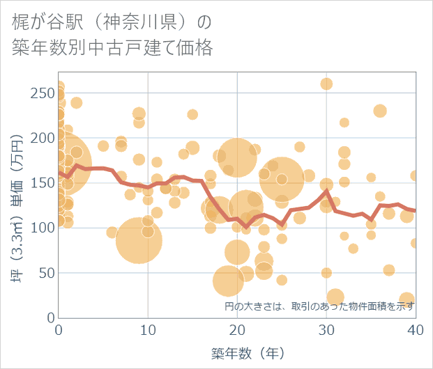 梶が谷駅(神奈川県)の築年数別の中古戸建て坪単価