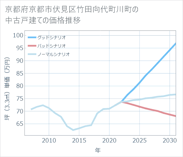 京都府京都市伏見区竹田向代町川町の中古戸建て価格推移