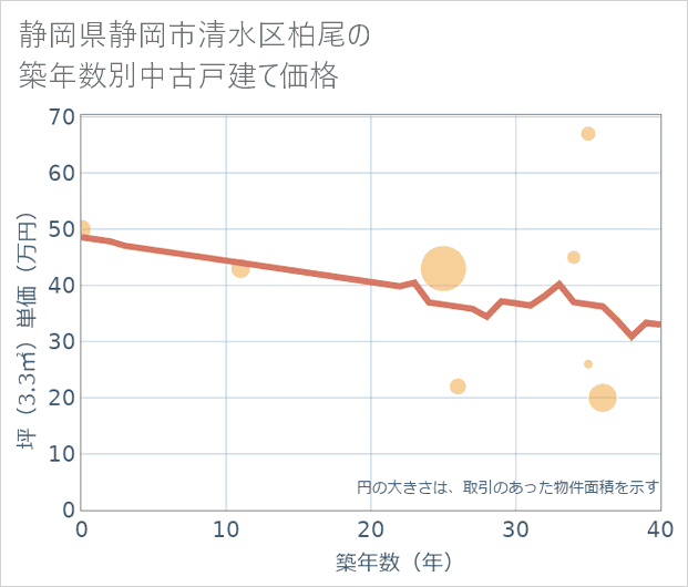静岡県静岡市清水区柏尾の築年数別の中古戸建て坪単価