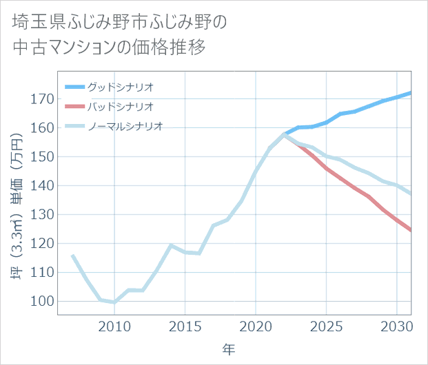 埼玉県ふじみ野市ふじみ野の中古マンション価格推移