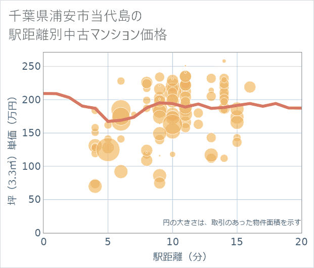 千葉県浦安市当代島の徒歩距離別の中古マンション坪単価