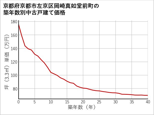 京都府京都市左京区岡崎真如堂前町の築年数別の中古戸建て坪単価