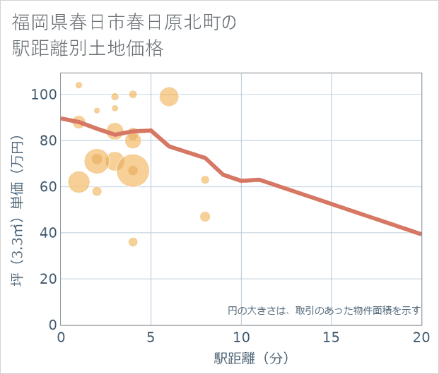 福岡県春日市春日原北町の徒歩距離別の土地坪単価