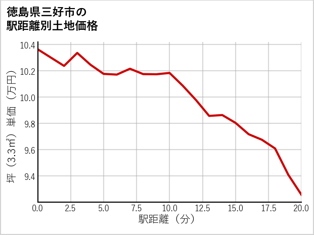 徳島県三好市の徒歩距離別の土地坪単価