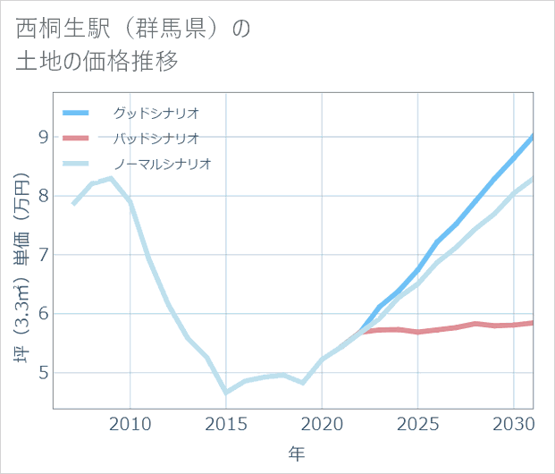 西桐生駅(群馬県)の土地価格推移