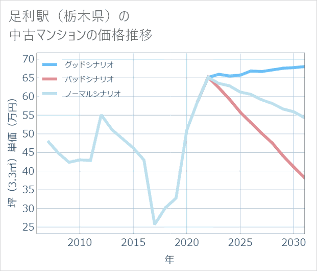足利駅(栃木県)の中古マンション価格推移