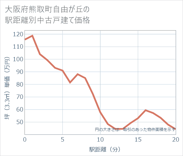 大阪府熊取町自由が丘の徒歩距離別の中古戸建て坪単価