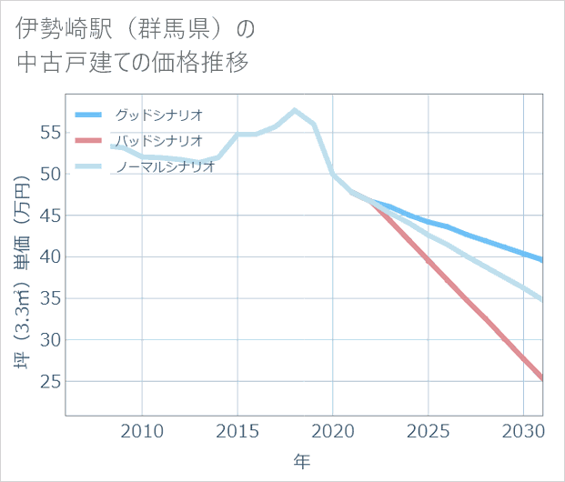 伊勢崎駅(群馬県)の中古戸建て価格推移