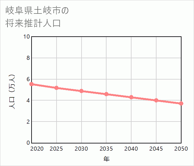 土岐市の将来推計人口