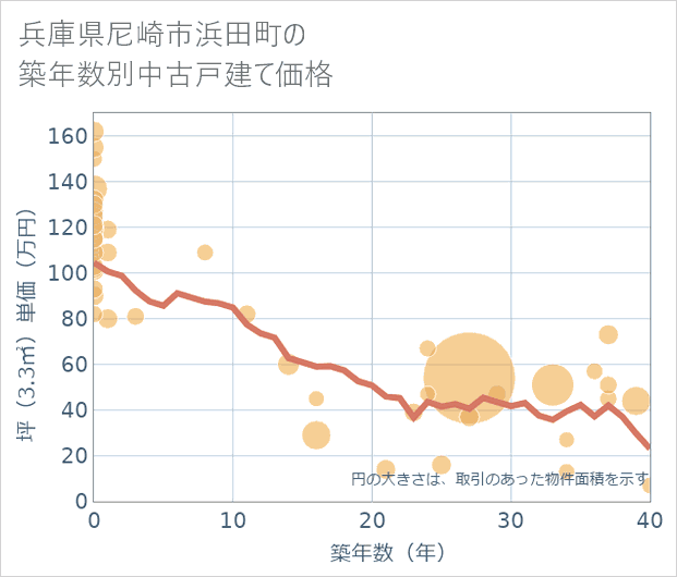 兵庫県尼崎市浜田町の築年数別の中古戸建て坪単価