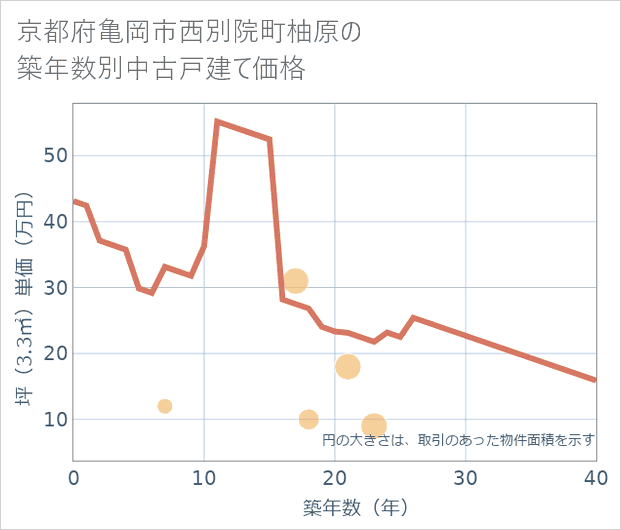京都府亀岡市西別院町柚原の築年数別の中古戸建て坪単価