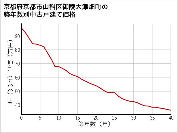 京都府京都市山科区御陵大津畑町の築年数別の中古戸建て坪単価