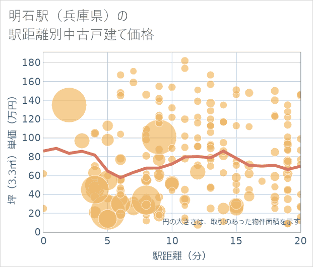 明石駅（兵庫県）の徒歩距離別の中古戸建て坪単価