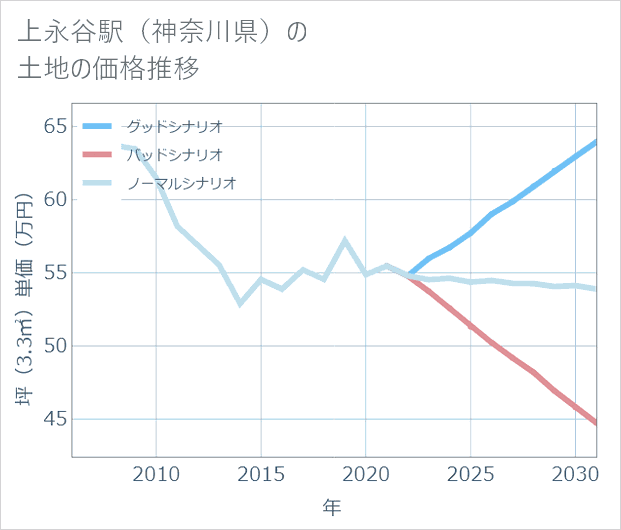 上永谷駅(神奈川県)の土地価格推移