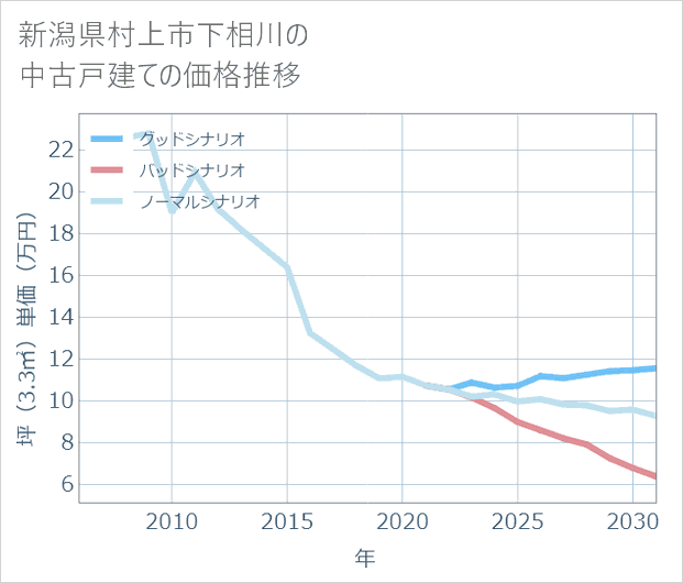新潟県村上市下相川の中古戸建て価格推移