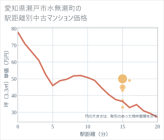 愛知県瀬戸市水無瀬町の徒歩距離別の中古マンション坪単価