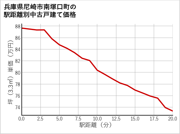 兵庫県尼崎市南塚口町の徒歩距離別の中古戸建て坪単価