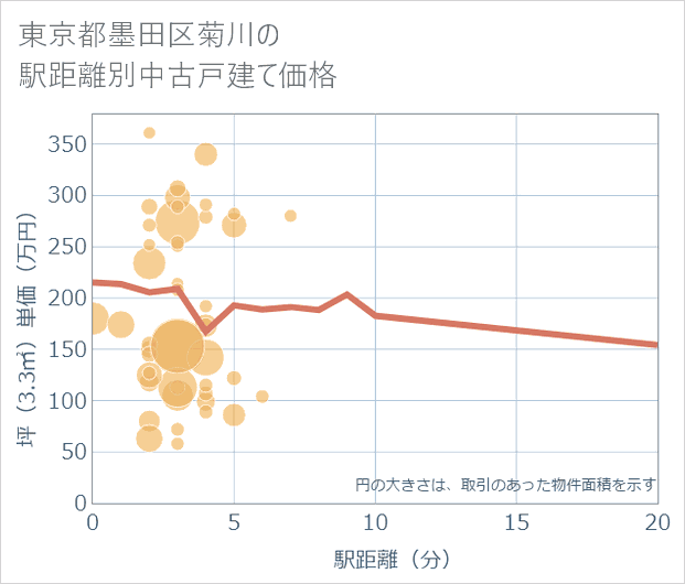 東京都墨田区菊川の徒歩距離別の中古戸建て坪単価