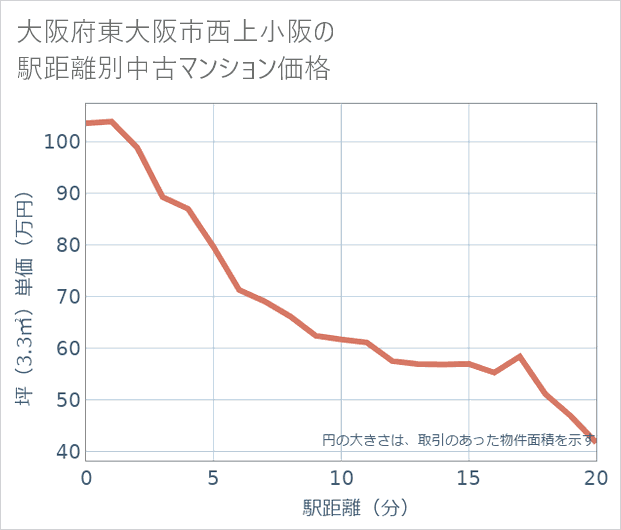 大阪府東大阪市西上小阪の徒歩距離別の中古マンション坪単価