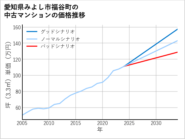 愛知県みよし市福谷町の中古マンション価格推移