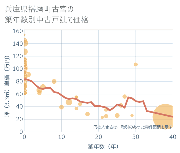 兵庫県播磨町古宮の築年数別の中古戸建て坪単価