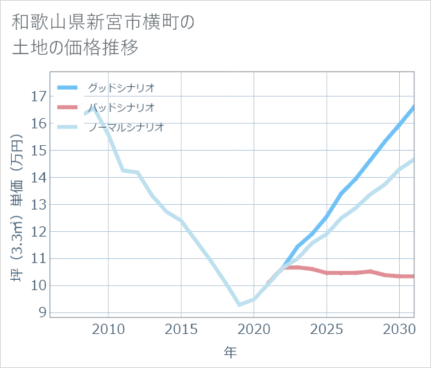 和歌山県新宮市横町の土地価格推移