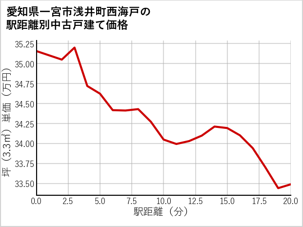 愛知県一宮市浅井町西海戸の徒歩距離別の中古戸建て坪単価