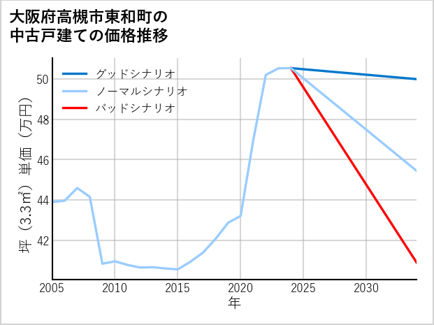 大阪府高槻市東和町の中古戸建て価格推移