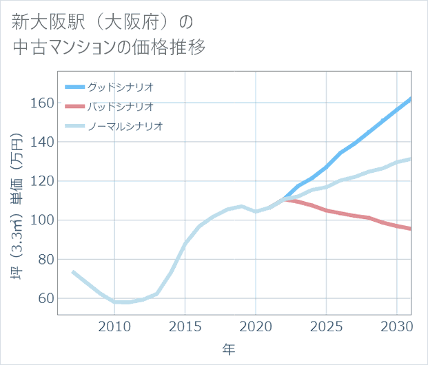 新大阪駅(大阪府)の中古マンション価格推移