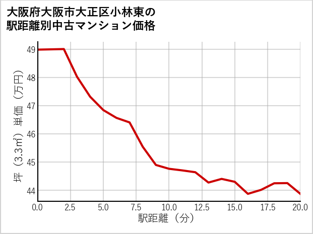 大阪府大阪市大正区小林東の徒歩距離別の中古マンション坪単価