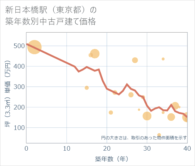 新日本橋駅（東京都）の築年数別の中古戸建て坪単価