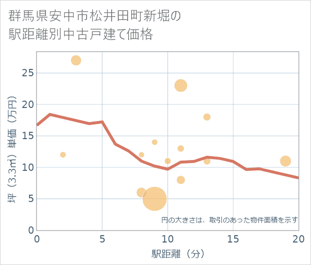 群馬県安中市松井田町新堀の徒歩距離別の中古戸建て坪単価