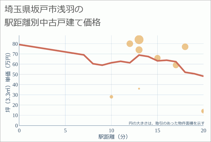 埼玉県坂戸市浅羽の徒歩距離別の中古戸建て坪単価