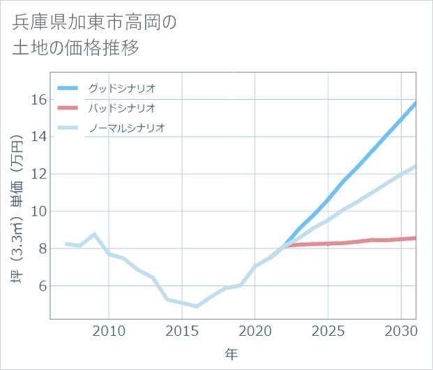 兵庫県加東市高岡の土地価格推移