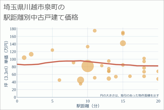 埼玉県川越市泉町の徒歩距離別の中古戸建て坪単価